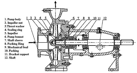 centrifugal pump schematic diagram|single stage centrifugal pump diagram.